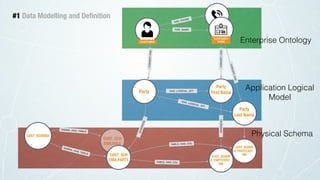 Party
CUST_SCHEMA
Party
First NameHAS_LOGICAL_ATT
CUST_SCH
EMA.ROLE
CUST_SCHEM
A_PARTY.FIRST_
NM
CUST_SCH
EMA.PARTY
SHEMA_HAS_TABLE
#1 Data Modelling and Deﬁnition
Party
Last Name
HAS_LOGICAL_ATT
SHEMA_HAS_TABLE
GENERATES
CONCEPT_FOR
CONCEPT_FOR
CONCEPT_FOR
HAS_NAME
CUSTOMER
NAMECUSTOMER
HAS_PHONE
TABLE_HAS_COL
CUST_SCHEM
A_PARTY.LAST_
NM
TABLE_HAS_COL
GENERATES
Enterprise Ontology
Application Logical
Model
Physical Schema
 