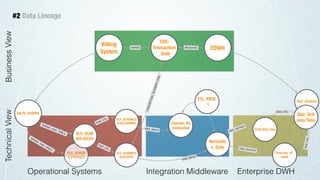 ETL_PROC
_1
SALES_SCHEMA
Normaliz
e_Date
SLS_SCHEM
A.PRODUCT
SLS_SCHEMA.S
ALES.DATE
SLS_SCHE
MA.SALES
SHEMA_HAS_TABLE
#2 Data Lineage
Channel_No
rmalization
SHEMA_HAS_TABLE
HAS_COL
SLS_SCHEMA.S
ALES.CHANNELHAS_COL
BusinessView
Integration MiddlewareOperational Systems
HAS_INPUT
HAS_INPUT
Time.time_key
Time.day_of_
week
Enterprise DWH
HAS_OUTPUT
HAS_OUTPUT
HAS_COL
HAS_COL
TechnicalView
Billing
System
EDWH
CDE:
Transaction
_Date
SENDS RECEIVES
CONCEPTUAL_ELEMENT_FOR
Star_Schema
Star_Sch
ema.Time
 