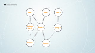 #4 Entitlement
User 1 User 3User 2
Exclusion
List G1
Resource 1
Group 1
Resource 2
Group 3
D
MEMBER
CRUD
MEMBER
R
M
EM
BER
MEMBER
CRUD
 