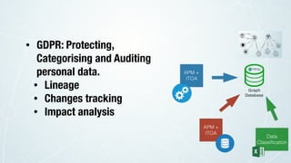 • GDPR: Protecting,
Categorising and Auditing
personal data.
• Lineage
• Changes tracking
• Impact analysis
APM +
ITOA
Graph
Database
APM +
ITOA
Data
Classiﬁcation
 