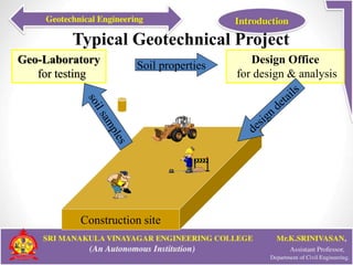 Typical Geotechnical Project
4
Construction site
Geo-Laboratory
for testing
Design Office
for design & analysis
Soil properties
 