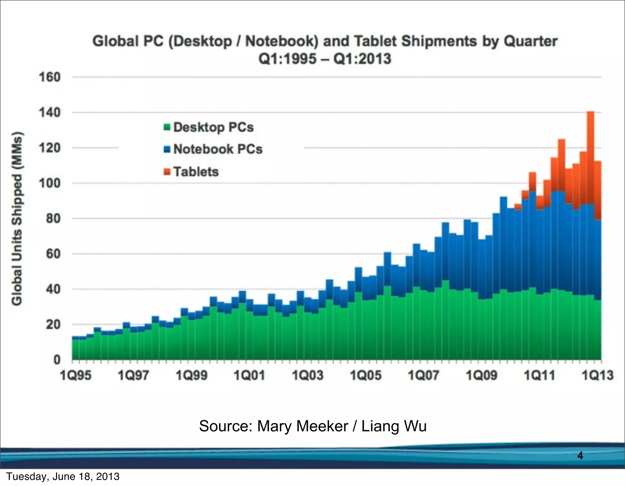 4
Source: Mary Meeker / Liang Wu
 