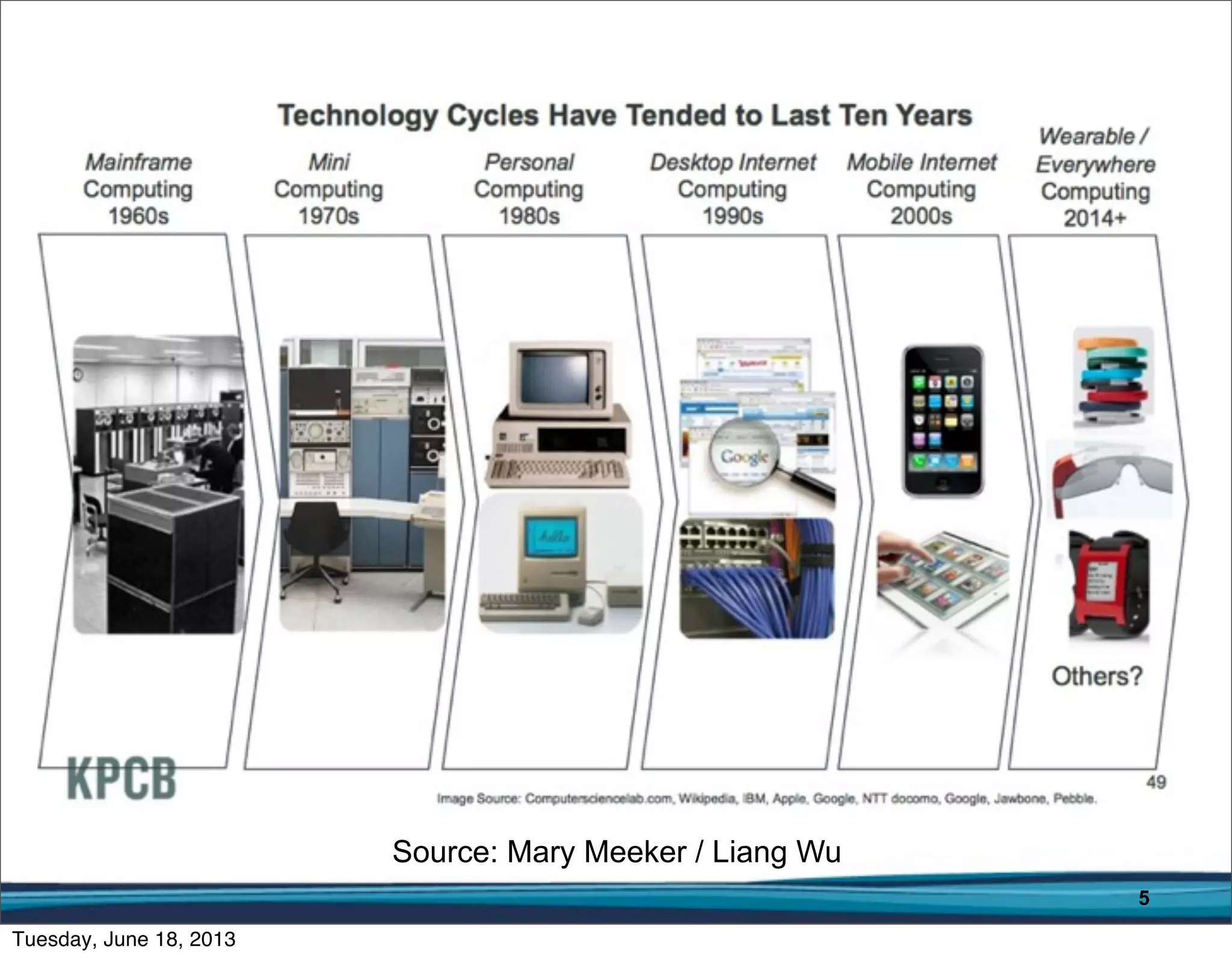 5
Source: Mary Meeker / Liang Wu
 