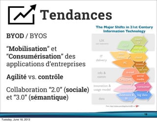 19
BYOD / BYOS
“Mobilisation” et
“Consumérisation” des
applications d’entreprises
Agilité vs. contrôle
Collaboration “2.0” (sociale)
et “3.0” (sémantique)
Tendances
 