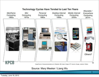 5
Source: Mary Meeker / Liang Wu
 