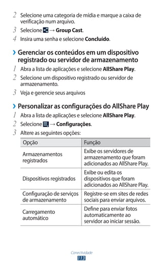 Conectividade
113
2	 Selecione uma categoria de mídia e marque a caixa de
verificação num arquivo.
3	 Selecione → Group Cast.
4	 Insira uma senha e selecione Concluído.
›
› Gerenciar os conteúdos em um dispositivo
registrado ou servidor de armazenamento
1	 Abra a lista de aplicações e selecione AllShare Play.
2	 Selecione um dispositivo registrado ou servidor de
armazenamento.
3	 Veja e gerencie seus arquivos
›
› Personalizar as configurações do AllShare Play
1	 Abra a lista de aplicações e selecione AllShare Play.
2	 Selecione → Configurações.
3	 Altere as seguintes opções:
Opção Função
Armazenamentos
registrados
Exibe os servidores de
armazenamento que foram
adicionados ao AllShare Play.
Dispositivos registrados
Exibe ou edita os
dispositivos que foram
adicionados ao AllShare Play.
Configuração de serviços
de armazenamento
Registre-se em sites de redes
sociais para enviar arquivos.
Carregamento
automático
Define para enviar fotos
automaticamente ao
servidor ao iniciar sessão.
 