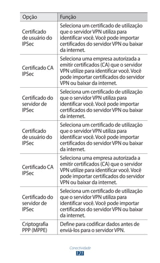 Conectividade
121
Opção Função
Certificado
de usuário do
IPSec
Seleciona um certificado de utilização
que o servidorVPN utiliza para
identificar você.Você pode importar
certificados do servidorVPN ou baixar
da internet.
Certificado CA
IPSec
Seleciona uma empresa autorizada a
emitir certificados (CA) que o servidor
VPN utilize para identificar você.Você
pode importar certificados do servidor
VPN ou baixar da internet.
Certificado do
servidor de
IPSec
Seleciona um certificado de utilização
que o servidorVPN utiliza para
identificar você.Você pode importar
certificados do servidorVPN ou baixar
da internet.
Certificado
de usuário do
IPSec
Seleciona um certificado de utilização
que o servidorVPN utiliza para
identificar você.Você pode importar
certificados do servidorVPN ou baixar
da internet.
Certificado CA
IPSec
Seleciona uma empresa autorizada a
emitir certificados (CA) que o servidor
VPN utilize para identificar você.Você
pode importar certificados do servidor
VPN ou baixar da internet.
Certificado do
servidor de
IPSec
Seleciona um certificado de utilização
que o servidorVPN utiliza para
identificar você.Você pode importar
certificados do servidorVPN ou baixar
da internet.
Criptografia
PPP (MPPE)
Define para codificar dados antes de
enviá-los para o servidorVPN.
 