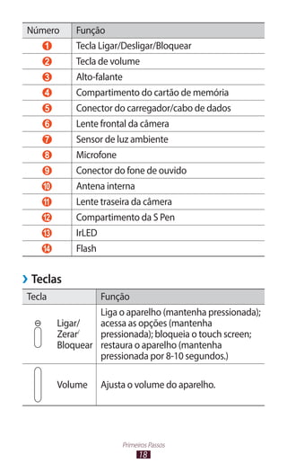 18
Primeiros Passos
Número Função
1 Tecla Ligar/Desligar/Bloquear
2 Tecla de volume
3 Alto-falante
4 Compartimento do cartão de memória
5 Conector do carregador/cabo de dados
6 Lente frontal da câmera
7 Sensor de luz ambiente
8 Microfone
9 Conector do fone de ouvido
10 Antena interna
11 Lente traseira da câmera
12 Compartimento da S Pen
13 IrLED
14 Flash
›
› Teclas
Tecla Função
Ligar/
Zerar/
Bloquear
Liga o aparelho (mantenha pressionada);
acessa as opções (mantenha
pressionada); bloqueia o touch screen;
restaura o aparelho (mantenha
pressionada por 8-10 segundos.)
Volume Ajusta o volume do aparelho.
 