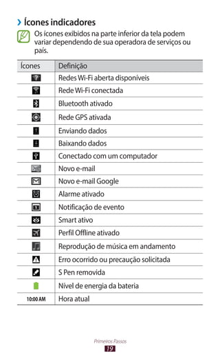 19
Primeiros Passos
›
› Ícones indicadores
Os ícones exibidos na parte inferior da tela podem
variar dependendo de sua operadora de serviços ou
país.
Ícones Definição
RedesWi-Fi aberta disponíveis
RedeWi-Fi conectada
Bluetooth ativado
Rede GPS ativada
Enviando dados
Baixando dados
Conectado com um computador
Novo e-mail
Novo e-mail Google
Alarme ativado
Notificação de evento
Smart ativo
Perfil Offline ativado
Reprodução de música em andamento
Erro ocorrido ou precaução solicitada
S Pen removida
Nível de energia da bateria
10:00AM Hora atual
 