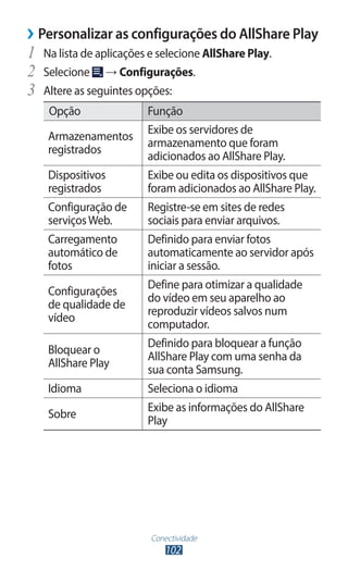 ››Personalizar as configurações do AllShare Play
1	 Na lista de aplicações e selecione AllShare Play.
2	 Selecione → Configurações.
3	 Altere as seguintes opções:
    Opção                Função
                         Exibe os servidores de
    Armazenamentos
                         armazenamento que foram
    registrados
                         adicionados ao AllShare Play.
    Dispositivos         Exibe ou edita os dispositivos que
    registrados          foram adicionados ao AllShare Play.
    Configuração de      Registre-se em sites de redes
    serviços Web.        sociais para enviar arquivos.
    Carregamento         Definido para enviar fotos
    automático de        automaticamente ao servidor após
    fotos                iniciar a sessão.
                         Define para otimizar a qualidade
    Configurações
                         do vídeo em seu aparelho ao
    de qualidade de
                         reproduzir vídeos salvos num
    vídeo
                         computador.
                         Definido para bloquear a função
    Bloquear o
                         AllShare Play com uma senha da
    AllShare Play
                         sua conta Samsung.
    Idioma               Seleciona o idioma
                         Exibe as informações do AllShare
    Sobre
                         Play




                          Conectividade
                              102
 