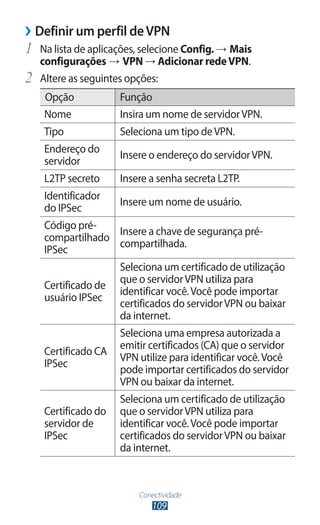 ››Definir um perfil de VPN
1	 Na lista de aplicações, selecione Config. → Mais
     configurações → VPN → Adicionar rede VPN.
2	   Altere as seguintes opções:
     Opção            Função
     Nome             Insira um nome de servidor VPN.
     Tipo             Seleciona um tipo de VPN.
     Endereço do
                      Insere o endereço do servidor VPN.
     servidor
     L2TP secreto     Insere a senha secreta L2TP.
     Identificador
                      Insere um nome de usuário.
     do IPSec
     Código pré-
                   Insere a chave de segurança pré-
     compartilhado
                   compartilhada.
     IPSec
                      Seleciona um certificado de utilização
                      que o servidor VPN utiliza para
     Certificado de
                      identificar você. Você pode importar
     usuário IPSec
                      certificados do servidor VPN ou baixar
                      da internet.
                      Seleciona uma empresa autorizada a
                      emitir certificados (CA) que o servidor
     Certificado CA
                      VPN utilize para identificar você. Você
     IPSec
                      pode importar certificados do servidor
                      VPN ou baixar da internet.
                      Seleciona um certificado de utilização
     Certificado do   que o servidor VPN utiliza para
     servidor de      identificar você. Você pode importar
     IPSec            certificados do servidor VPN ou baixar
                      da internet.



                          Conectividade
                              109
 
