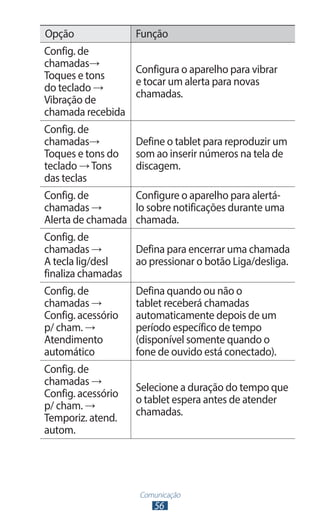 Opção               Função
Config. de
chamadas→
                 Configura o aparelho para vibrar
Toques e tons
                 e tocar um alerta para novas
do teclado →
                 chamadas.
Vibração de
chamada recebida
Config. de
chamadas→           Define o tablet para reproduzir um
Toques e tons do    som ao inserir números na tela de
teclado → Tons      discagem.
das teclas
Config. de        Configure o aparelho para alertá-
chamadas →        lo sobre notificações durante uma
Alerta de chamada chamada.
Config. de
chamadas →          Defina para encerrar uma chamada
A tecla lig/desl    ao pressionar o botão Liga/desliga.
finaliza chamadas
Config. de          Defina quando ou não o
chamadas →          tablet receberá chamadas
Config. acessório   automaticamente depois de um
p/ cham. →          período específico de tempo
Atendimento         (disponível somente quando o
automático          fone de ouvido está conectado).
Config. de
chamadas →
                    Selecione a duração do tempo que
Config. acessório
                    o tablet espera antes de atender
p/ cham. →
                    chamadas.
Temporiz. atend.
autom.




                    Comunicação
                        56
 