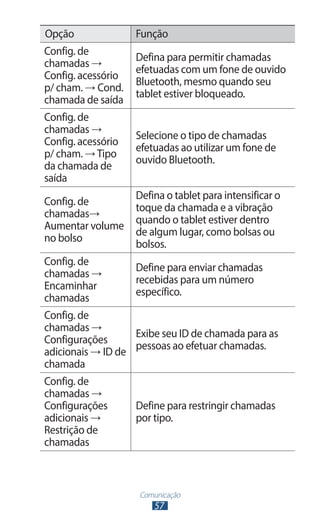 Opção               Função
Config. de
                    Defina para permitir chamadas
chamadas →
                    efetuadas com um fone de ouvido
Config. acessório
                    Bluetooth, mesmo quando seu
p/ cham. → Cond.
                    tablet estiver bloqueado.
chamada de saída
Config. de
chamadas →
                    Selecione o tipo de chamadas
Config. acessório
                    efetuadas ao utilizar um fone de
p/ cham. → Tipo
                    ouvido Bluetooth.
da chamada de
saída
                    Defina o tablet para intensificar o
Config. de
                    toque da chamada e a vibração
chamadas→
                    quando o tablet estiver dentro
Aumentar volume
                    de algum lugar, como bolsas ou
no bolso
                    bolsos.
Config. de
                    Define para enviar chamadas
chamadas →
                    recebidas para um número
Encaminhar
                    específico.
chamadas
Config. de
chamadas →
                   Exibe seu ID de chamada para as
Configurações
                   pessoas ao efetuar chamadas.
adicionais → ID de
chamada
Config. de
chamadas →
Configurações       Define para restringir chamadas
adicionais →        por tipo.
Restrição de
chamadas



                    Comunicação
                        57
 