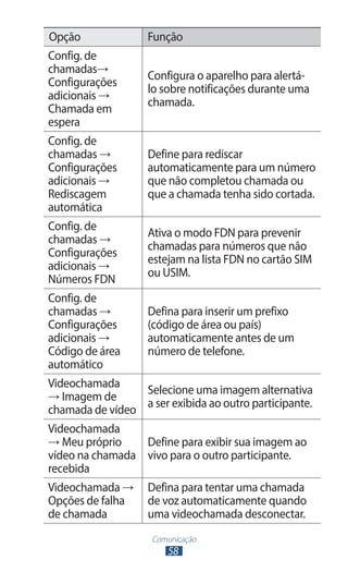 Opção              Função
Config. de
chamadas→
                   Configura o aparelho para alertá-
Configurações
                   lo sobre notificações durante uma
adicionais →
                   chamada.
Chamada em
espera
Config. de
chamadas →         Define para rediscar
Configurações      automaticamente para um número
adicionais →       que não completou chamada ou
Rediscagem         que a chamada tenha sido cortada.
automática
Config. de
                   Ativa o modo FDN para prevenir
chamadas →
                   chamadas para números que não
Configurações
                   estejam na lista FDN no cartão SIM
adicionais →
                   ou USIM.
Números FDN
Config. de
chamadas →         Defina para inserir um prefixo
Configurações      (código de área ou país)
adicionais →       automaticamente antes de um
Código de área     número de telefone.
automático
Videochamada
→ Imagem de
                 Selecione uma imagem alternativa
                 a ser exibida ao outro participante.
chamada de vídeo
Videochamada
→ Meu próprio    Define para exibir sua imagem ao
vídeo na chamada vivo para o outro participante.
recebida
Videochamada →     Defina para tentar uma chamada
Opções de falha    de voz automaticamente quando
de chamada         uma videochamada desconectar.
                    Comunicação
                       58
 