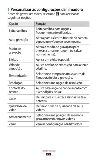 ››Personalizar as configurações da filmadora
Antes de gravar um vídeo, selecione      para acessar as
seguintes opções:
 Opção              Função
                    Editar atalhos para opções
Editar atalhos
                    frequentemente utilizadas.
                    Altera para as lentes frontais da câmera
Auto gravação
                    e grava um vídeo de você mesmo.
                    Altera o modo de gravação (para
Modo de
                    anexar a uma mensagem ou salvar
gravação
                    normalmente).
Efeitos             Aplica um efeito especial.
Valor de            Ajusta o valor de exposição para alterar
exposição           o brilho.
                    Selecione o tempo de atraso antes da
Temporizador
                    filmadora iniciar a gravação.
Resolução           Selecione uma opção de resolução.
Controle do         Ajusta o balanço de cor de acordo com
branco              as condições de luz.
                    Definir para visualizar as linhas na tela
Guias
                    anterior.
Qualidade de        Define o nível de qualidade de seus
vídeo               vídeos.
                    Seleciona uma posição de memória
Armazenamento
                    para armazenar novos vídeos.
Zerar               Zera as configurações da filmadora




                        Entretenimento
                             75
 