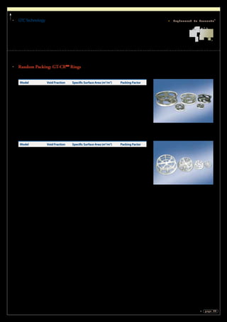 GTCTechnology
page 19
Engineered to Innovate®
Random Packing: GT-CRTM
Rings
GT-CRTM
Third Generation Metal Rings:
Model Void Fraction Specific Surface Area (m2
/m3
) Packing Factor
GT-CRTM
1.0 96.9 250 40
GT-CRTM
1.5 97.2 188 33
GT-CRTM
2.0 97.8 144 26
GT-CRTM
2.5 97.8 123 23
GT-CRTM
3.0 98.0 103 18
GT-CRTM
4.0 98.5 74 14
GT-CRTM
5.0 98.8 49 11
GT-CRTM
Third Generation Plastic Rings:
Model Void Fraction Specific Surface Area (m2
/m3
) Packing Factor
GT-CRTM
0A 89 320 55
GT-CRTM
1A 92 230 30
GT-CRTM
2A 93 140 18
GT-CRTM
2 94 118 15
GT-CRTM
3A 95 79 12
 