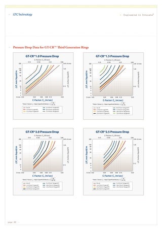 GTCTechnology
page 20
Engineered to Innovate®
Pressure Drop Data for GT-CRTM
Third Generation Rings
C-Factor: CS (m/sec)
GT-CRTM
1.0 Pressure Drop
0.10
200 2.40
100
80
60
40
20
1.20
10
8
6
4
3
0.02 0.04 0.06 0.08 0.10 0.20
0.12
0.165 0.33 0.66
C-Factor: CS (ft/sec)
SI Units
US Units
* Note: C-Factor, CS = Vapor Superficial Velocity
P,mmliquid/m
P,Inchesliquid/ft
ρV
ρL- ρv
x
Dry P
5 m3/hr/m2 (2 gpm/ft2)
12 m3/hr/m2 (5 gpm/ft2)
25 m3/hr/m2 (10 gpm/ft2)
50 m3/hr/m2 (20 gpm/ft2)
75 m3/hr/m2 (30 gpm/ft2)
GT-CRTM
2.0 Pressure Drop
0.10
200 2.40
100
80
60
40
20
1.20
10
8
6
0.02 0.04 0.06 0.08 0.10 0.20
0.12
0.165 0.33 0.66
ρV
ρL- ρv
x
C-Factor: CS (m/sec)
C-Factor: CS (ft/sec)
SI Units
US Units
* Note: C-Factor, CS = Vapor Superficial Velocity
P,Inchesliquid/ft
ρV
ρL- ρv
x
P,mmliquid/m
12 m3/hr/m2 (5 gpm/ft2)
25 m3/hr/m2 (10 gpm/ft2)
75 m3/hr/m2 (30 gpm/ft2)
100 m3/hr/m2 (40 gpm/ft2)
125 m3/hr/m2 (50 gpm/ft2)
50 m3/hr/m2 (20 gpm/ft2)
Dry P
P,mmliquid/m
C-Factor: CS (m/sec)
GT-CRTM
1.5 Pressure Drop
0.10
200 2.40
100
80
60
40
20
1.20
10
8
6
4
3
0.02 0.04 0.06 0.08 0.10 0.20
0.12
0.165 0.33 0.66
C-Factor: CS (ft/sec)
P,Inchesliquid/ft
US Units
SI Units
* Note: C-Factor, CS = Vapor Superficial Velocity
ρV
ρL- ρv
x
5 m3/hr/m2 (2 gpm/ft2)
12 m3/hr/m2 (5 gpm/ft2)
50 m3/hr/m2 (20 gpm/ft2)
75 m3/hr/m2 (30 gpm/ft2)
100 m3/hr/m2 (40 gpm/ft2)
25 m3/hr/m2 (10 gpm/ft2) 125 m3/hr/m2 (50 gpm/ft2)
Dry P
GT-CRTM
2.5 Pressure Drop
0.10
200 2.40
100
80
60
40
20
1.20
10
8
6
4
0.02 0.04 0.06 0.08 0.10 0.20
0.12
0.165 0.33 0.66
C-Factor: CS (m/sec)
C-Factor: CS (ft/sec)
SI Units
US Units
* Note: C-Factor, CS = Vapor Superficial Velocity
P,Inchesliquid/ft
ρV
ρL- ρv
x
P,mmliquid/m
12 m3/hr/m2 (5 gpm/ft2)
25 m3/hr/m2 (10 gpm/ft2)
75 m3/hr/m2 (30 gpm/ft2)
100 m3/hr/m2 (40 gpm/ft2)
125 m3/hr/m2 (50 gpm/ft2)
50 m3/hr/m2 (20 gpm/ft2)
Dry P
 