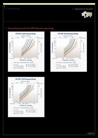 GTCTechnology
page 21
Engineered to Innovate®
Pressure Drop Data for GT-CRTM
Third Generation Rings
GT-CRTM
3.0 Pressure Drop
0.10
200 2.40
100
80
60
40
20
1.20
10
8
6
0.02 0.04 0.06 0.08 0.10 0.20
0.12
0.165 0.33 0.66
C-Factor: CS (m/sec)
C-Factor: CS (ft/sec)
US Units
* Note: C-Factor, CS = Vapor Superficial Velocity
P,Inchesliquid/ft
ρV
ρL- ρv
x
SI Units
P,mmliquid/m
12 m3/hr/m2 (5 gpm/ft2)
25 m3/hr/m2 (10 gpm/ft2)
75 m3/hr/m2 (30 gpm/ft2)
100 m3/hr/m2 (40 gpm/ft2)
125 m3/hr/m2 (50 gpm/ft2)
50 m3/hr/m2 (20 gpm/ft2)
Dry P
GT-CRTM
5.0 Pressure Drop
0.10
200 2.40
100
80
60
40
20
1.20
10
8
6
4
2
0.02 0.04 0.06 0.08 0.10 0.20
0.12
0.165 0.33 0.66
C-Factor: CS (m/sec)
C-Factor: CS (ft/sec)
US Units
* Note: C-Factor, CS = Vapor Superficial Velocity
P,Inchesliquid/ft
ρV
ρL- ρv
x
SI Units
P,mmliquid/m
12 m3/hr/m2 (5 gpm/ft2)
25 m3/hr/m2 (10 gpm/ft2)
75 m3/hr/m2 (30 gpm/ft2)
100 m3/hr/m2 (40 gpm/ft2)
125 m3/hr/m2 (50 gpm/ft2)
50 m3/hr/m2 (20 gpm/ft2)
Dry P
GT-CRTM
4.0 Pressure Drop
0.10
200 2.40
100
80
60
40
20
1.20
10
8
6
4
0.02 0.04 0.06 0.08 0.10 0.20
0.12
0.165 0.33 0.66
C-Factor: CS (m/sec)
C-Factor: CS (ft/sec)
US Units
* Note: C-Factor, CS = Vapor Superficial Velocity
P,Inchesliquid/ft
ρV
ρL- ρv
x
SI Units
P,mmliquid/m
12 m3/hr/m2 (5 gpm/ft2)
25 m3/hr/m2 (10 gpm/ft2)
75 m3/hr/m2 (30 gpm/ft2)
100 m3/hr/m2 (40 gpm/ft2)
125 m3/hr/m2 (50 gpm/ft2)
50 m3/hr/m2 (20 gpm/ft2)
Dry P
 