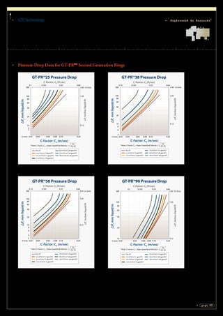 GTCTechnology
page 23
Engineered to Innovate®
Pressure Drop Data for GT-PRTM
Second Generation Rings
C-Factor: CS (m/sec)
GT-PRTM
25 Pressure Drop
0.1
200 2.40
100
80
60
40
20
10
1.20
8
7
0.03 0.04 0.06 0.08 0.10 0.20
0.12
0.165 0.33 0.66
C-Factor: CS (ft/sec)
US Units
* Note: C-Factor, CS = Vapor Superficial Velocity
P,Inchesliquid/ft
ρV
ρL- ρv
x
SI Units
P,mmliquid/m
5.0 m3/hr/m2 (2 gpm/ft2)
12.5 m3/hr/m2 (5 gpm/ft2)
50 m3/hr/m2 (20 gpm/ft2)
75 m3/hr/m2 (30 gpm/ft2)
100 m3/hr/m2 (40 gpm/ft2)
25 m3/hr/m2 (10 gpm/ft2)
Dry P
5.0 m3/hr/m2 (2 gpm/ft2)
12.5 m3/hr/m2 (5 gpm/ft2)
50 m3/hr/m2 (20 gpm/ft2)
75 m3/hr/m2 (30 gpm/ft2)
100 m3/hr/m2 (40 gpm/ft2)
25 m3/hr/m2 (10 gpm/ft2)
Dry P
2.5 m3/h/m2 (1 gpm/ft2)
5.0 m3/h/m2 (2 gpm/ft2)
25 m3/h/m2 (10 gpm/ft2)
50 m3/h/m2 (20 gpm/ft2)
100 m3/h/m2 (40 gpm/ft2)
12.5 m3/h/m2 (5 gpm/ft2)
GT-PRTM
50 Pressure Drop
0.10
200 2.40
100
80
60
40
20
10
1.20
8
6
4
3
0.040.03 0.06 0.08 0.10 0.20
0.12
0.165 0.33 0.66
C-Factor: CS (m/sec)
C-Factor: CS (ft/sec)
US Units
* Note: C-Factor, CS = Vapor Superficial Velocity
P,Inchesliquid/ft
ρV
ρL- ρv
x
SI Units
Dry P
P,mmliquid/m
GT-PRTM
38 Pressure Drop
0.10
200 2.40
100
80
60
40
20
10
1.20
8
6
4
0.03 0.04 0.06 0.08 0.10 0.20
0.12
0.165 0.33 0.66
C-Factor: CS (m/sec)
C-Factor: CS (ft/sec)
US Units
* Note: C-Factor, CS = Vapor Superficial Velocity
P,Inchesliquid/ft
ρV
ρL- ρv
x
SI Units
P,mmliquid/m
5.0 m3/h/m2 (2 gpm/ft2)
12.5 m3/h/m2 (5 gpm/ft2)
25 m3/h/m2 (10 gpm/ft2)
50 m3/h/m2 (20 gpm/ft2)
100 m3/h/m2 (40 gpm/ft2)
Dry P
2.5 m3/h/m2 (1 gpm/ft2)
5.0 m3/h/m2 (2 gpm/ft2)
25 m3/h/m2 (10 gpm/ft2)
50 m3/h/m2 (20 gpm/ft2)
100 m3/h/m2 (40 gpm/ft2)
12.5 m3/h/m2 (5 gpm/ft2)
Dry P
GT-PRTM
90 Pressure Drop
0.1
200 2.40
100
80
60
40
20
10
1.20
0.040.02 0.06 0.08 0.10 0.20
0.12
0.165 0.33 0.66
C-Factor: CS (m/sec)
C-Factor: CS (ft/sec)
US Units
* Note: C-Factor, CS = Vapor Superficial Velocity
P,Inchesliquid/ft
ρV
ρL- ρv
x
SI Units
P,mmliquid/m
 