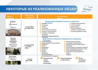 НЕКОТОРЫЕ ИЗ РЕАЛИЗОВАННЫХ ОБЪЕКТОВ
Объект
(заказчик)
Дата начала
и окончания
работ
Выполненные
работы
Четыре корпуса академии оснащены следующими
системами
Девятиэтажное общежитие, оборудованное следующими
системами
Академи
я
(Министерств
о
обороны)
Охранная
сигнализация
Пожарная
сигнализация
Система контроля и управления
доступом IP-система охранного
телевидения Радиофикация
Часофикация
Коллективное телевидение (включая
спутниковое)
Структурированная кабельная
система Телефония
Диспетчеризация
Система оповещения и
управления эвакуацией людей
Система бесперебойного питания
Радиоканальная
система
пожарной
сигнализации
Автоматизированно
е рабочееместо
ПО для
мониторинга
системы ПС
С мая по
июнь 2008
г.
С декабря 2015
г. по июнь
2016 г.
С июня 2015 г.
по январь 2016
г.
Система вентиляции и
кондиционирования Система охранного
телевидения
Система
водоснабжения
Часофикация
Система
отопления
Радиофикация
Система водоотведения
Система вещательного телевидения
Система охранной и тревожной
сигнализации Система контроля и
управления доступом Система пожарной
сигнализации
Система оповещения и управления эвакуацией
людей Структурированная кабельная система
Система автоматической пожарной
сигнализации Система бесперебойного
питания
Телефония
Высшее
военное
инженерное
училище
(Министерств
о обороны)
Узел связи
(Министерств
о обороны)
 