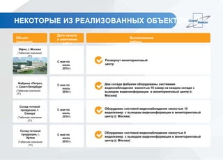 Объект
(заказчик)
Дата начала
и окончания
работ
Выполненные
работы
Фабрика «Петро»,
г. Санкт-Петербург
(Табачная компания
JTI)
Склад готовой
продукции, г.
Самара
(Табачная компания
JTI)
Склад готовой
продукции, г.
Артем
(Табачная компания
JTI)
Офис, г.Москва
(Табачная компания
JTI)
С мая по
июль
2010 г.
С мая по
июль
2010 г.
С мая по
июль
2010 г.
С мая по
июль
2010 г.
Два склада фабрики оборудованы системами
видеонаблюдения емкостью 10 камер на каждом складе с
выводом видеоинформации в мониторинговый центр (г.
Москва)
Развернут мониторинговый
центр
Оборудован системой видеонаблюдения емкостью 10
видеокамер с выводом видеоинформации в мониторинговый
центр (г. Москва)
Оборудован системой видеонаблюдения емкостью 8
видеокамер с выводом видеоинформации в мониторинговый
центр (г. Москва)
НЕКОТОРЫЕ ИЗ РЕАЛИЗОВАННЫХ ОБЪЕКТОВ
 