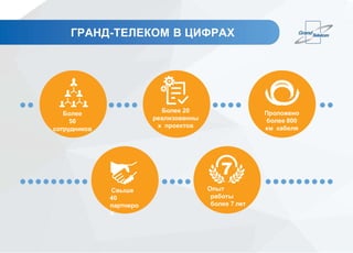 ГРАНД-ТЕЛЕКОМ В ЦИФРАХ
Более
50
сотрудников
Более 20
реализованны
х проектов
Проложено
более 800
км кабеля
Свыше
40
партнеро
в
Опыт
работы
более 7 лет
 