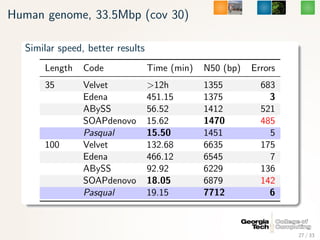 Human genome, 33.5Mbp (cov 30)

  Similar speed, better results
      Length    Code              Time (min)   N50 (bp)   ...