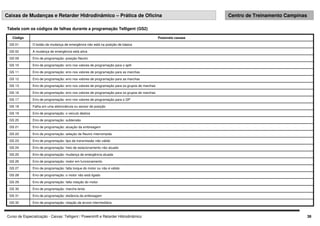 Curso de Especialização - Caixas: Telligent / Powershift e Retarder Hidrodinâmico 38
Caixas de Mudanças e Retarder Hidrodinâmico – Prática de Oficina Centro de Treinamento Campinas
Erro de programação: falta rotação do motor
GS 29
Erro de programação: marcha lenta
GS 30
Erro de programação: distância da embreagem
GS 31
Erro de programação: rotação da árvore intermediária
GS 32
Erro de programação: falta torque do motor ou não é válido
GS 27
Erro de programação: o motor não está ligado
GS 28
Erro de programação: motor em funcionamento
GS 26
Erro de programação: mudança de emergência atuada
GS 25
Erro de programação: freio de estacionamento não atuado
GS 24
Erro de programação: tipo de transmissão não válido
GS 23
Erro de programação: seleção de Neutro interrompida
GS 22
Erro de programação: atuação da embreagem
GS 21
Erro de programação: subtensão
GS 20
Erro de programação: o veículo desliza
GS 19
Falha em uma eletroválvula ou sensor de posição
GS 18
Erro de programação: erro nos valores de programação para o GP
GS 17
Erro de programação: erro nos valores de programação para os grupos de marchas
GS 16
Erro de programação: erro nos valores de programação para os grupos de marchas
GS 13
Erro de programação: erro nos valores de programação para as marchas
GS 12
Erro de programação: erro nos valores de programação para as marchas
GS 11
Erro de programação: erro nos valores de programação para o split
GS 10
Erro de programação: posição Neutro
GS 09
A mudança de emergência está ativa
GS 02
O botão da mudança de emergência não está na posição de básica
GS 01
Possíveis causas
Código
Tabela com os códigos de falhas durante a programação Telligent (GS2)
 
