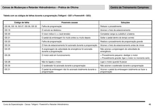 Curso de Especialização - Caixas: Telligent / Powershift e Retarder Hidrodinâmico 43
Caixas de Mudanças e Retarder Hidrodinâmico – Prática de Oficina Centro de Treinamento Campinas
Tabela com os códigos de falhas durante a programação (Telligent - GS7 e Powershift - GE3)
Acionar o pedal da embreagem totalmente ao fazer a
programação
O pedal da embreagem não foi acionado totalmente durante a
programação
GS 31
Não acionar o acelerador durante a programação
O acelerador foi acionado durante a programação
GS 30
Ligar o motor quando N piscar
 Procedimento pequeno: desligar o motor
 Procedimento grande: ligar o motor no momento certo
Não acionar a engrenagem de velocidade de
emergência
Acionar o freio de estacionamento antes de iniciar
Realize o procedimento de programação grande
Soltar o pedal dentro do tempo correto
Completar carga ou substituir a bateria
Acionar o freio de estacionamento
Refazer o procedimento
Soluções
Não foi ligado o motor
GS 28
O motor está em funcionamento
GS 26
A engrenagem de velocidade de emergência foi acionada
durante a programação
GS 25
O freio de estacionamento foi acionado durante a programação
GS 24
Falha de programação
GS 23
O pedal da embreagem foi muito antes ou muito depois
GS 21
O visor indica U  (sub-tensão)
GS 20
O veículo se deslocou
GS 19
Falha de programação
GS 06, GS 18, GS 27, GS 29, GS 32
Possíveis causas
Código de falha
 