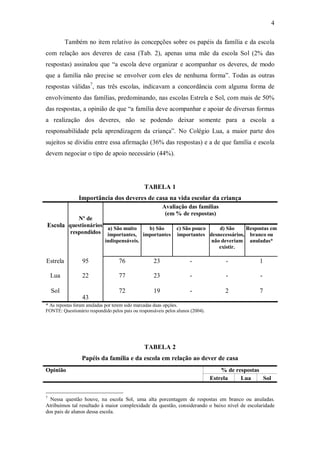 4

          Também no item relativo às concepções sobre os papéis da família e da escola
com relação aos deveres de casa (Tab. 2), apenas uma mãe da escola Sol (2% das
respostas) assinalou que “a escola deve organizar e acompanhar os deveres, de modo
que a família não precise se envolver com eles de nenhuma forma”. Todas as outras
respostas válidas7, nas três escolas, indicavam a concordância com alguma forma de
envolvimento das famílias, predominando, nas escolas Estrela e Sol, com mais de 50%
das respostas, a opinião de que “a família deve acompanhar e apoiar de diversas formas
a realização dos deveres, não se podendo deixar somente para a escola a
responsabilidade pela aprendizagem da criança”. No Colégio Lua, a maior parte dos
sujeitos se dividiu entre essa afirmação (36% das respostas) e a de que família e escola
devem negociar o tipo de apoio necessário (44%).




                                                TABELA 1
                Importância dos deveres de casa na vida escolar da criança
                                                         Avaliação das famílias
                                                          (em % de respostas)
                Nº de
Escola questionários a) São muito            b) São             c) São pouco    d) São     Respostas em
            respondidos       importantes, importantes          importantes desnecessários, branco ou
                             indispensáveis.                                 não deveriam anuladas*
                                                                                existir.

Estrela          95                76               23                -               -           1

    Lua          22                77               23                -               -            -

    Sol                            72               19                -               2           7
                 43
* As repostas foram anuladas por terem sido marcadas duas opções.
FONTE: Questionário respondido pelos pais ou responsáveis pelos alunos (2004).




                                                TABELA 2
                 Papéis da família e da escola em relação ao dever de casa
Opinião                                                                              % de respostas
                                                                                 Estrela    Lua     Sol


7
  Nessa questão houve, na escola Sol, uma alta porcentagem de respostas em branco ou anuladas.
Atribuímos tal resultado à maior complexidade da questão, considerando o baixo nível de escolaridade
dos pais de alunos dessa escola.
 