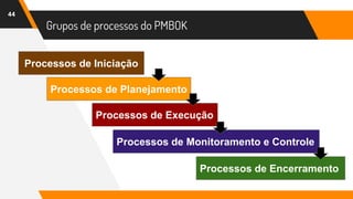 Grupos de processos do PMBOK
44
Processos de Iniciação
Processos de Planejamento
Processos de Execução
Processos de Monitoramento e Controle
Processos de Encerramento
 