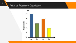 Áreas de Processo x Capacidade
58
 