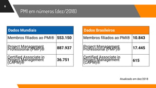PMI em números (dez/2018)
6
Dados Mundiais
Membros filiados ao PMI® 553.150
Project Management
Professional (PMP)® 887.937
Certified Associate in
Project Management
(CAPM)®
36.751
Dados Brasileiros
Membros filiados ao PMI® 10.843
Project Management
Professional (PMP)® 17.445
Certified Associate in
Project Management
(CAPM)® 615
Atualizado em dez/2018
 