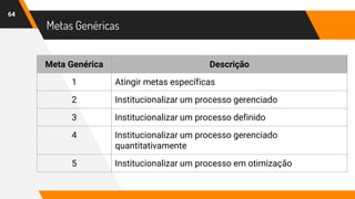 Metas Genéricas
64
Meta Genérica Descrição
1 Atingir metas específicas
2 Institucionalizar um processo gerenciado
3 Institucionalizar um processo definido
4 Institucionalizar um processo gerenciado
quantitativamente
5 Institucionalizar um processo em otimização
 