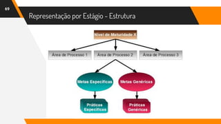 Representação por Estágio - Estrutura
69
 