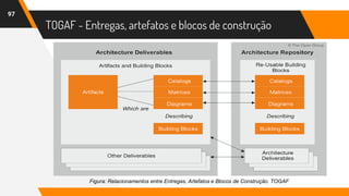 TOGAF - Entregas, artefatos e blocos de construção
Figura: Relacionamentos entre Entregas, Artefatos e Blocos de Construção. TOGAF
97
 