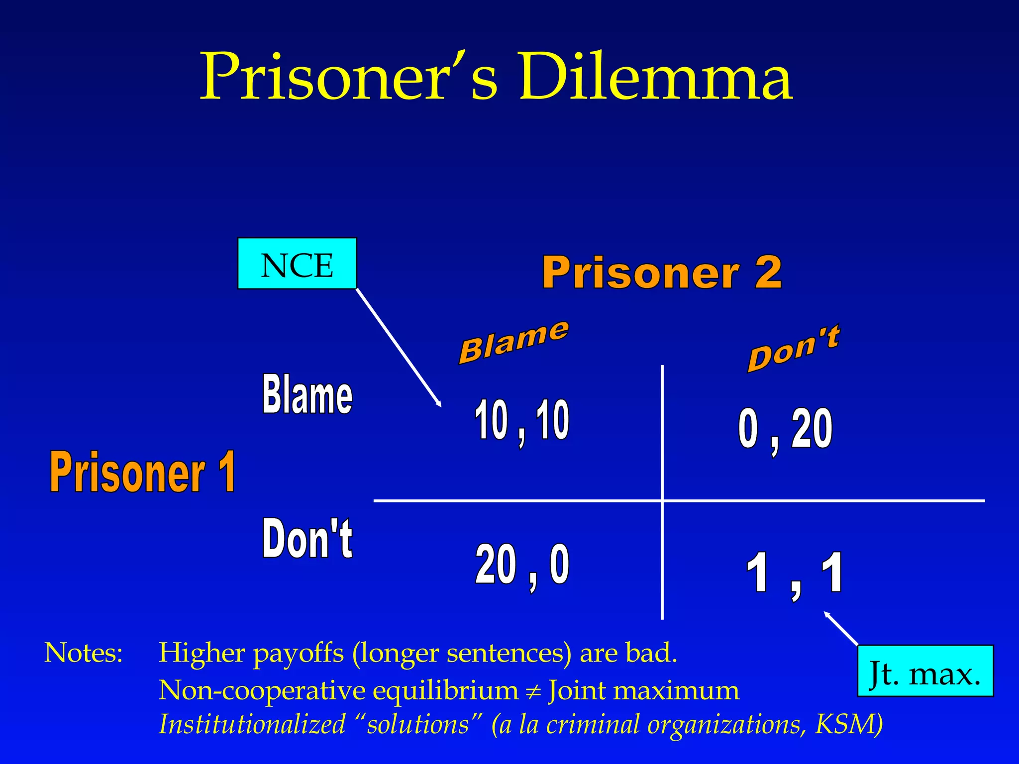 Prisoner’s Dilemma 10 , 10 Blame Don't Blame Don't 20 , 0 0 , 20 1 , 1 Prisoner 1 Prisoner 2 Notes:  Higher payoffs (longer sentences) are bad. Non-cooperative equilibrium    Joint maximum Institutionalized “solutions” (a la criminal organizations, KSM) NCE Jt. max. 