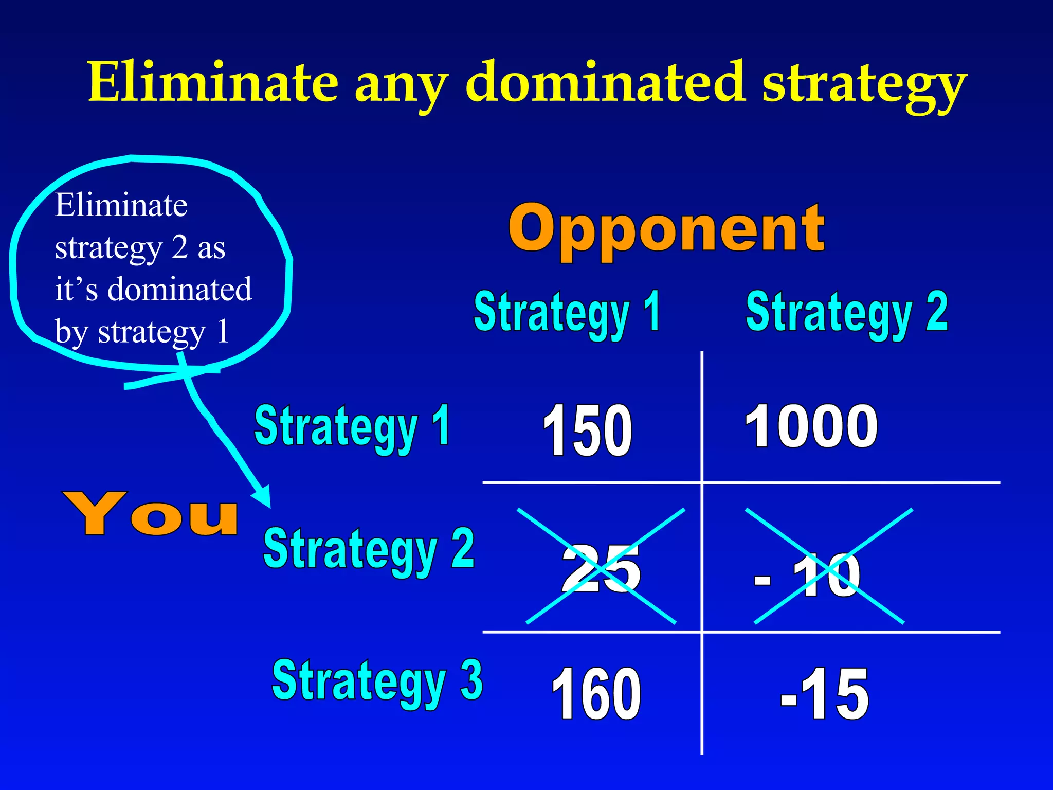 Eliminate any dominated strategy Strategy 2 Strategy 1 150 1000 25 Strategy 1 Strategy 2 - 10 You Opponent Strategy 3 -15 160 Eliminate strategy 2 as it’s dominated by strategy 1 