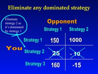 Eliminate any dominated strategy Strategy 2 Strategy 1 150 1000 25 Strategy 1 Strategy 2 - 10 You Opponent Strategy 3 -15 160 Eliminate strategy 2 as it’s dominated by strategy 1 