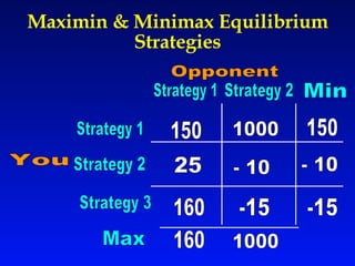 Maximin & Minimax Equilibrium Strategies Strategy 2 Strategy 1 150 1000 25 Strategy 1 Strategy 2 - 10 You Opponent Strategy 3 -15 160 Min 1000 150 - 10 -15 160 Max 