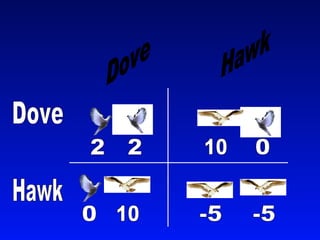 Hawk Dove Hawk Dove 2 2 10 0 10 0 -5 -5 