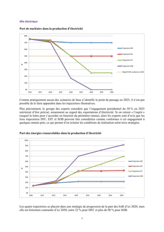 9
Mix électrique
Part de nucléaire dans la production d’électricité
0%
10%
20%
30%
40%
50%
60%
70%
80%
2010 2015 2020 2025 2030 2035 2040 2045 2050
%
Trajectoire DEC
Trajectoire DIV
Trajectoire EFF
Trajectoire SOB
Objectif 50% nucléaire en 2025
Comme pratiquement aucun des scénarios de base n’identifie le point de passage en 2025, il n’est pas
possible de le faire apparaître dans les trajectoires illustratives.
Plus précisément, le groupe des experts considère que l’engagement présidentiel du 50 % en 2025
mériterait d’être précisé, notamment au regard des exportations d’électricité. Si on retient « l’esprit »
(auquel la lettre peut s’accorder en fonction du périmètre retenu), alors les experts sont d’avis que les
trois trajectoires DIV, EFF et SOB peuvent être considérées comme conformes à cet engagement à
quelques années près, ce qui permet d’en éclairer les conditions de réalisation selon trois stratégies.
Part des énergies renouvelables dans la production d’électricité
0%
10%
20%
30%
40%
50%
60%
70%
80%
90%
100%
2009 2014 2019 2024 2029 2034 2039 2044 2049
%
Trajectoire DEC
Trajectoire DIV
Trajectoire EFF
Trajectoire SOB
Les quatre trajectoires se placent dans une stratégie de progression de la part des EnR d’ici 2020, mais
elle est fortement contrastée d’ici 2050, entre 22 % pour DEC et plus de 90 % pour SOB.
 