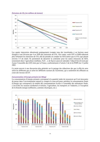 10
Émissions de CO2 (en millions de tonnes)
0
50
100
150
200
250
300
350
400
450
2010 2015 2020 2025 2030 2035 2040 2045 2050
MtCO2eq
Trajectoire DEC
Trajectoire DIV
Trajectoire EFF
Trajectoire SOB
Facteur 4 sur les émissions
énergie
Les quatre trajectoires aboutissent pratiquement (compte tenu des incertitudes à un horizon aussi
éloigné) à une division par 4 en 2050 des émissions de CO2. Par contre, seuls EFF et SOB réduisent
plus fortement les émissions de CO2 afin de prendre en compte les GES autres que le CO2 (qui pèsent
environ 1/3 du total). Ils permettent de desserrer la contrainte pour les autres émissions de GES,
notamment dans l’agriculture (méthane, N2O…), de façon à pouvoir atteindre l’objectif de division par
4 pour l’ensemble des GES émis par la France, conformément à l’article 2 de la loi POPE du 13 juillet
2005.
Ce point renvoie à une discussion plus générale sur le partage des réductions des gaz à effet de serre
selon les différents gaz et selon les différents secteurs de l’économie, qui a seulement été effleurée au
cours des travaux du GT.
Consommation d’énergie primaire (en Mtep)
La consommation d’énergie primaire correspond à la quantité totale de ressources qu’il est nécessaire
de puiser dans l’environnement naturel (y compris le sous-sol) pour satisfaire la consommation finale
d’énergie qui correspond à la totalité des consommations livrées à l’ensemble des utilisateurs finals,
c’est-à-dire les secteurs résidentiel et tertiaire, l’agriculture, les transports et l’industrie, à l’exception
de la branche énergie (raffineries, centrales électriques, etc.).
0
50
100
150
200
250
300
2010 2020 2030 2040 2050 2010 2020 2030 2040 2050 2010 2020 2030 2040 2050 2010 2020 2030 2040 2050
Trajectoire DEC Trajectoire DIV Trajectoire EFF Trajectoire SOB
Mtepprimaire
Biomasse (Mtep)
Renouvelables hors
biomasse (Mtep)
Nucléaire (Mtep)
Gaz (Mtep)
Pétrole (Mtep)
Charbon (Mtep)
 