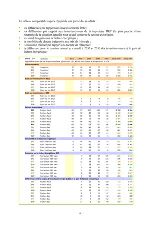 13
Le tableau comparatif ci-après récapitule une partie des résultats :
les différences par rapport aux investissements 2012 ;
les différences par rapport aux investissements de la trajectoire DEC (la plus proche d’une
poursuite de la situation actuelle pour ce qui concerne le secteur électrique) ;
le cumul des gains sur la facture énergétique ;
la sensibilité de chaque trajectoire aux prix de l’énergie ;
l’économie réalisée par rapport à la facture de référence ;
la différence entre le montant annuel et cumulé à 2030 et 2050 des investissements et le gain de
facture énergétique.
DNTE - GT4 15/05/2013 2012 2020 2030 2040 2050 2012-2030 2012-2050
Hypothèse durée de vie du parc nucléaire: 55 ans pour DEC, 45 ans pour DIV et 40 ans pour EFF et SOB
Investissements
DEC 37 49 55 57 51 875
DIV 37 51 53 48 51 916
EFF 37 57 56 63 57 948
SOB 37 69 63 62 69
DEC 12 18 21 15 218 589
DIV 15 17 12 15 259 515
EFF 21 20 26 20 291 744
SOB 33 27 26 32 503
DEC
DIV 2 -2 -9 0 41 -74
EFF 8 1 5 5 73 156
SOB 21 9 5 18 285 466
Facture énergétique
REF Facture haut -69 -97 -120 -136 -171
DEC Facture haut -69 -90 -82 -69 -46
DIV Facture haut -69 -88 -81 -74 -56
EFF Facture haut -69 -85 -72 -54 -26
SOB Facture haut -69 -86 -62 -31 -12
REF Facture bas -69 -50 -58 -67 -86
DEC Facture bas -69 -45 -40 -35 -23 -883
DIV Facture bas -69 -45 -40 -37 -28 -881
EFF Facture bas -69 -42 -34 -27 -13 -824
SOB Facture bas -69 -44 -32 -16 -6 -832
Sensibilité de la facture énergétique
DEC 0 -45 -42 -34 -23 -616
DIV 0 -43 -41 -37 -28 -592
EFF 0 -43 -38 -27 -13 -577
SOB 0 -42 -30 -15 -6 -528 -858
DEC Sur facture REF haut 7 38 67 125 251
DIV Sur facture REF haut 9 39 62 115 276
EFF Sur facture REF haut 12 48 82 145 348
SOB Sur facture REF haut 11 58 105 159 389
DEC Sur facture REF bas 5 18 32 63 134 857
DIV Sur facture REF bas 5 18 30 58 135 815
EFF Sur facture REF bas 8 24 40 73 192
SOB Sur facture REF bas 6 26 51 80 184
Différence entre le surplus d'investissement p/r à 2012 et le gain de facture énergétique
DEC Facture haut -5 20 45 110 33
DIV Facture haut -6 22 50 100 17
EFF Facture haut -8 28 56 124 57
SOB Facture haut -21 31 79 127 -114
DEC Facture bas -8 0 11 47 -84 268
DIV Facture bas -10 1 18 42 -124 300
EFF Facture bas -14 4 14 52 -99 333
SOB Facture bas -27 -1 25 48 -319 170
Investisst 1 976
Investisst 1 902
Investisst 2 131
Investisst 1 160 2 441
Ecart sur investissement 2012
Ecart sur inv 2012
Ecart sur inv 2012
Ecart sur inv 2012
Ecart sur inv 2012 1 054
Ecart sur investissement DEC
Ecart sur inv 2012
Ecart sur inv 2012
Ecart sur inv 2012
Ecart sur inv 2012
-1 749 -4 564
-1 498 -2 830
-1 473 -2 898
-1 401 -2 431
-1 360 -2 040
-1 016 -2 406
-1 549
-1 591
-1 329
-1 182
Ecart fact haut-bas -1 281
Ecart fact haut-bas -1 307
Ecart fact haut-bas -1 102
Ecart fact haut-bas
Economie sur la facture énergétique REF
1 734
1 666
2 133
2 524
1 077
1 224
1 145
1 151
1 389
1 470
 