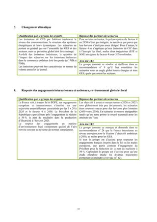 18
7. Changement climatique
Qualification par le groupe des experts Réponse des porteurs de scénarios
Pour certains scénarios, la préoccupation du facteur 4
en 2050 n’était pas intégrée, ne serait-ce que parce que
leur horizon n’était pas assez éloigné. Pour d’autres, le
facteur 4 ne s’applique qu’aux émissions de CO2
dues
à l’énergie Au final, seules deux trajectoires (EFF et
SOB) atteignent le facteur 4 tous GES confondus.
Avis du GT2
Les émissions de GES par habitant traduisent le
niveau des consommations, la structure des systèmes
énergétiques et leurs dynamiques. Les scénarios ne
portent en général pas sur l’ensemble des GES et des
secteurs, mais ce périmètre global doit être envisagé.
Au-delà des émissions intérieures, la question de
l’impact des scénarios sur les émissions indirectes
dans le commerce extérieur doit être posée (cf. PIB et
PNB).
Les émissions peuvent être caractérisées en termes de
rythme annuel et de cumul.
Le groupe constate ce résultat et réaffirme dans sa
recommandation no
9 qu’il faut considérer les
scénarios sous un angle global toutes énergies et tous
GES, quels que soient les secteurs.
8. Respects des engagements internationaux et nationaux, environnement global et local
Qualification par le groupe des experts Réponse des porteurs de scénarios
Les objectifs à court et moyen termes (2020 et 2025)
sont globalement très peu documentés, les scénarios
étant souvent conçus pour des horizons plus lointains
(2030 voire 2050). Un scénario les trouve atteignables
tandis qu’un autre pointe le retard accumulé pour les
atteindre en 7 ans.
Avis du GT2
La France voit, à travers la loi POPE, ses engagements
européens et internationaux s’inscrire sur une
trajectoire essentiellement caractérisée par les 3 x 20 à
2020 et le facteur 4 à 2050. Le Président de la
République a par ailleurs pris l’engagement de réduire
à 50 % la part du nucléaire dans la production
d’électricité à l’horizon 2025.
Le respect des engagements en matière
d’environnement local (notamment qualité de l’air)
renvoie souvent au système de normes européennes.
Le groupe constate ce manque et demande dans sa
recommandation no
24 que la France intervienne au
niveau européen pour la fixation d’objectifs ambitieux
à 2030, au moins pour les GES.
Si tout le groupe est d’accord pour respecter les
engagements français inscrits dans la loi ou les traités
européens, une partie conteste l’engagement du
Président pour la réduction de la part du nucléaire à
50 %. Cependant le groupe est d’accord pour qu’une
étude pluraliste étudie les diverses trajectoires
permettant d’atteindre ce niveau (no
12).
 