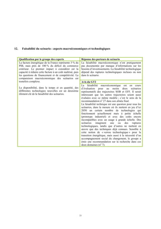 21
12. Faisabilité du scénario : aspects macroéconomiques et technologiques
Qualification par le groupe des experts Réponse des porteurs de scénario
La faisabilité macroéconomique n’est pratiquement
pas documentée par manque d’informations sur les
besoins d’investissements. La faisabilité technologique
dépend des ruptures technologiques incluses ou non
dans le scénario.
Avis du GT2
La facture énergétique de la France représente 3 % du
PIB, mais près de 100 % du déficit du commerce
extérieur. Le premier impact à considérer est la
capacité à réduire cette facture à un coût maîtrisé, puis
les questions de financement et de compétitivité. La
comparaison macroéconomique des scénarios est
toutefois complexe.
La disponibilité, dans le temps et en quantité, des
différentes technologies nouvelles est un deuxième
élément clé de la faisabilité des scénarios.
La faisabilité macroéconomique est en cours
d’évaluation pour au moins deux scénarios
représentatifs des trajectoires SOB et EFF. Il serait
intéressant que les autres trajectoires soient aussi
évaluées avec ce même modèle ; c’est le sens de la
recommandation no
27 dans son alinéa final.
La faisabilité technique est une question pour tous les
scénarios, dans la mesure où ils mettent en jeu d’ici
2050 un certain nombre de technologies qui
fonctionnent actuellement mais à petite échelle
(prototype industriel) et avec des coûts encore
incompatibles avec un usage à grande échelle. Des
scénarios imaginent une ou des ruptures
technologiques, tandis que d’autres ne mettent en
œuvre que des techniques déjà connues. Sensible à
cette notion de « verrou technologique » pour la
transition énergétique, mais aussi à la nécessité d’un
accompagnement social du changement, le groupe a
émis une recommandation sur la recherche dans ces
deux domaines (no
7).
 