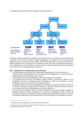 6
La logique des trajectoires peut être synthétisée de la façon suivante :
Les quatre trajectoires illustratives tendent, de par la volonté de leurs concepteurs, à une division d’au
moins par 4 des émissions de GES d’origine énergétique1
sans précision sur les autres GES qui
représentent près du tiers des émissions totales de GES2
. Deux trajectoires vont bien au-delà (EFF et
SOB) et atteignent une division par 4 de l’ensemble des GES. Mis à part cet élément de convergence,
leurs fondamentaux sont très différents, comme en atteste le dossier technique du groupe des experts
mis en annexe. Ils sont décrits brièvement ci-dessous.
DEC : demande forte et décarbonation par l’électricité
Les dynamiques structurelles qui tirent la demande d’énergie depuis 20 ans se poursuivent :
étalement urbain et décohabitation (+30 % logements), développement des surfaces tertiaires,
augmentation des trafics passager et fret (+50 %).
La décarbonation du système énergétique s’opère par les progrès de l’électricité.
La rénovation diffuse du parc bâti (habitat, tertiaire) modère la demande en chaleur, où les
combustibles fossiles sont progressivement abandonnés au profit de la biomasse et d’une
substitution massive par l’électricité (avec pompes à chaleur).
La mobilité s’appuie sur un fort développement de transports en communs électrifiés (+200 %) et
de véhicules électriques ou hybrides (40 % du trafic). L’électricité satisfait la moitié des besoins,
le reste étant couvert par les biocarburants et les produits pétroliers.
Au sein d’une consommation finale qui d’abord augmente puis décroit de manière modérée, la
demande d’électricité double et représente la moitié de la consommation finale en 2050. La
production s’appuie sur un doublement du parc nucléaire (part de nucléaire maintenue à 70% dans
la production d’électricité), une croissance limitée des ENR variables et une stabilité des fossiles.
1
Essentiellement du CO2 dégagé par la combustion d’hydrocarbures fossiles.
2
Dont deux tiers sont des émissions de CH4 et N2O de l’agriculture et un tiers sont des émissions des processus industriels,
des gaz fluorés et de la gestion des déchets.
SOB EFF DIV DEC
Tendanciel
Maintien part
du nucléaire
Diversifi-
cation
Diversifi-
cation
Priorité
renouvelables
Réduction
demande: forte
(50% en 2050)
ContinuitéTransition
Réduction
demande: modérée
(20% en 2050)
négaWatt ADEME ANCRE div Négatep
Greenpeace GRDF RTE nouvmix RTE med
WWF ANCRE sob DGEC AMS-O ANCRE ele
Global Chance Encilowcarb renf UFE
Les trajectoires
sont explorées
par les scénarios
suivants:
 