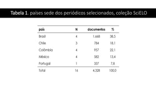 Tabela 1. países sede dos periódicos selecionados, coleção SciELO
 