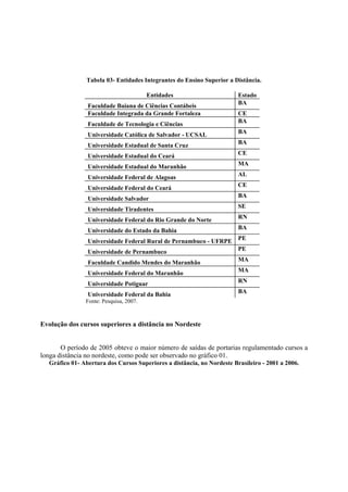 Tabela 03- Entidades Integrantes do Ensino Superior a Distância.

                                         Entidades                       Estado
                 Faculdade Baiana de Ciências Contábeis                  BA
                 Faculdade Integrada da Grande Fortaleza                 CE
                 Faculdade de Tecnologia e Ciências                      BA

                 Universidade Católica de Salvador - UCSAL               BA

                 Universidade Estadual de Santa Cruz                     BA

                 Universidade Estadual do Ceará                          CE

                 Universidade Estadual do Maranhão                       MA

                 Universidade Federal de Alagoas                         AL

                 Universidade Federal do Ceará                           CE

                 Universidade Salvador                                   BA

                 Universidade Tiradentes                                 SE

                 Universidade Federal do Rio Grande do Norte             RN

                 Universidade do Estado da Bahia                         BA

                 Universidade Federal Rural de Pernambuco - UFRPE PE
                 Universidade de Pernambuco                       PE

                 Faculdade Candido Mendes do Maranhão                    MA

                 Universidade Federal do Maranhão                        MA

                 Universidade Potiguar                                   RN

                 Universidade Federal da Bahia                           BA
                Fonte: Pesquisa, 2007.



Evolução dos cursos superiores a distância no Nordeste


       O período de 2005 obteve o maior número de saídas de portarias regulamentado cursos a
longa distância no nordeste, como pode ser observado no gráfico 01.
   Gráfico 01- Abertura dos Cursos Superiores a distância, no Nordeste Brasileiro - 2001 a 2006.
 