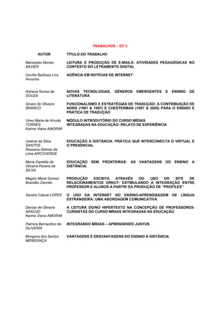 TRABALHOS – GT 3

       AUTOR            TÍTULO DO TRABALHO

Manassés Morais         LEITURA E PRODUÇÃO DE E-MAILS: ATIVIDADES PEDAGÓGICAS NO
XAVIER                  CONTEXTO DO LETRAMENTO DIGITAL

Cecília Barbosa Lins    AGÊNCIA EM NOTÍCIAS DE INTERNET
Aroucha


Adriana Nunes de        NOVAS TECNOLOGIAS,      GÊNEROS       EMERGENTES   E    ENSINO    DE
SOUZA                   LITERATURA

Sinara de Oliveira      FUNCIONALISMO E ESTRATÉGIAS DE TRADUÇÃO: A CONTRIBUIÇÃO DE
BRANCO                  NORD (1991 & 1997) E CHESTERMAN (1997 & 2000) PARA O ENSINO E
                        PRÁTICA DE TRADUÇÃO

Uires Maria de Arruda   MÓDULO INTRODUTÓRIO DO CURSO MÍDIAS
TORRES                  INTEGRADAS NA EDUCAÇÃO: RELATO DE EXPERIÊNCIA
Karine Viana AMORIM


Joelma da Silva         EDUCAÇÃO A DISTÂNCIA: PRÁTICA QUE INTERCONECTA O VIRTUAL E
SANTOS                  O PRESENCIAL
Rossana Delmar de
Lima ARCOVERDE

Maria Daniella de       EDUCAÇÃO     SEM   FRONTEIRAS:   AS    VANTAGENS   DO    ENSINO   A
Oliveira Pereira da     DISTÂNCIA.
SILVA

Magda Maria Gomes       PRODUÇÃO    ESCRITA   ATRAVÉS    DO  USO    DO   SITE DE
Brandão Zanotto         RELACIONAMENTOS ORKUT: ESTIMULANDO A INTEGRAÇÃO ENTRE
                        PROFESSOR E ALUNOS A PARTIR DA PRODUÇÃO DE “PROFILES”

Sandra Cabral LOPES     O USO DA INTERNET NO ENSINO-APRENDIZAGEM                DE   LÍNGUA
                        ESTRANGEIRA: UMA ABORDAGEM COMUNICATIVA

Denize de Oliveira      A LEITURA DO/NO HIPERTEXTO NA CONCEPÇÃO DE PROFESSORES-
ARAÚJO                  CURSISTAS DO CURSO MÍDIAS INTEGRADAS NA EDUCAÇÃO
Karine Viana AMORIM

Palmira Bernardino de   INTEGRANDO MÍDIAS – APRENDENDO JUNTOS
OLIVEIRA

Morgana dos Santos      VANTAGENS E DESVANTAGENS DO ENSINO A DISTÂNCIA
MENDONÇA
 